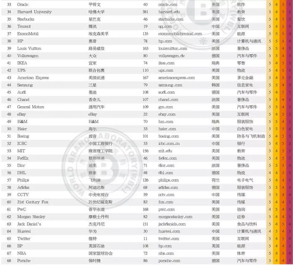 世界品牌實(shí)驗(yàn)室發(fā)布2017年世界品牌500強(qiáng)?。ㄖ杏⑽膶?duì)照）