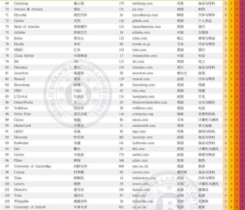 世界品牌實(shí)驗(yàn)室發(fā)布2017年世界品牌500強(qiáng)！（中英文對(duì)照）