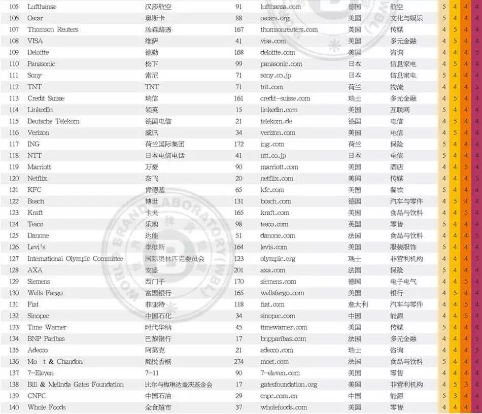 世界品牌實(shí)驗(yàn)室發(fā)布2017年世界品牌500強(qiáng)?。ㄖ杏⑽膶?duì)照）