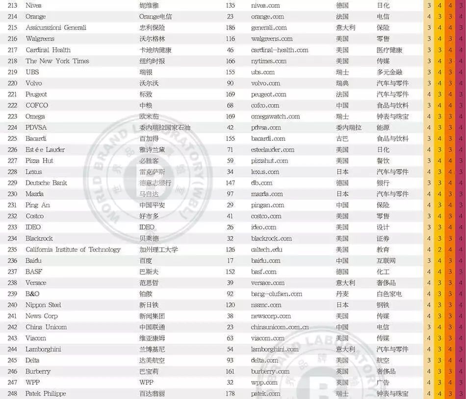 世界品牌實(shí)驗(yàn)室發(fā)布2017年世界品牌500強(qiáng)?。ㄖ杏⑽膶?duì)照）