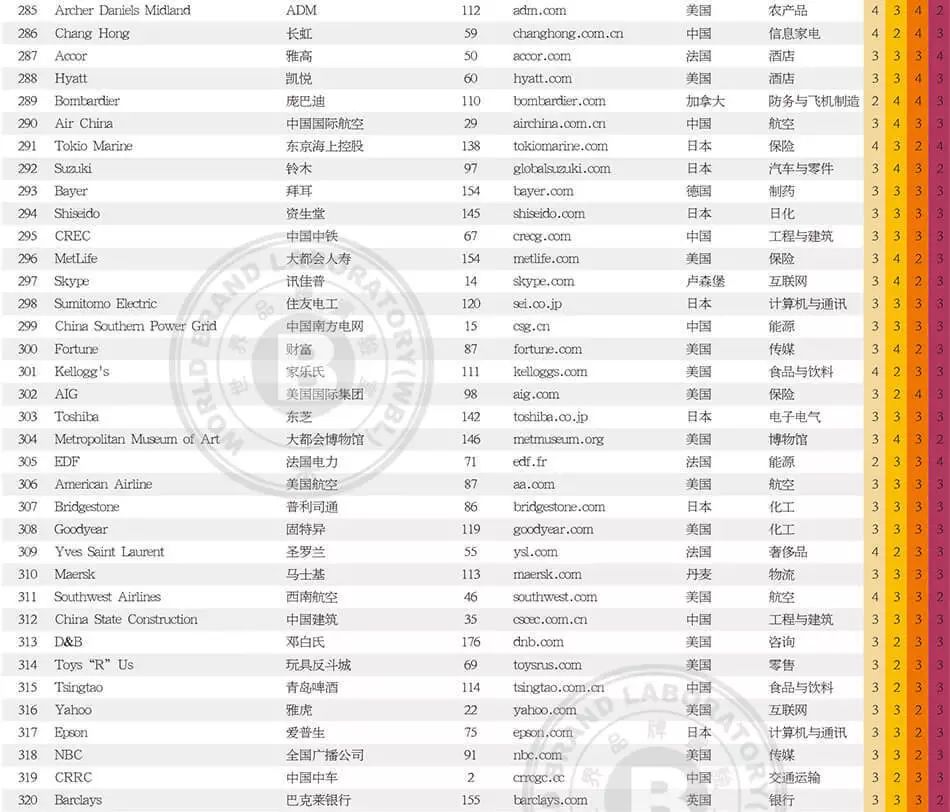 世界品牌實(shí)驗(yàn)室發(fā)布2017年世界品牌500強(qiáng)！（中英文對(duì)照）