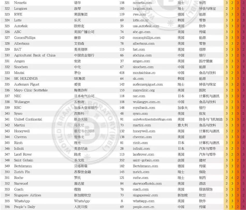 世界品牌實(shí)驗(yàn)室發(fā)布2017年世界品牌500強(qiáng)！（中英文對(duì)照）