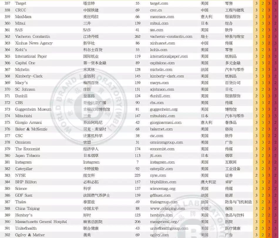 世界品牌實(shí)驗(yàn)室發(fā)布2017年世界品牌500強(qiáng)?。ㄖ杏⑽膶?duì)照）