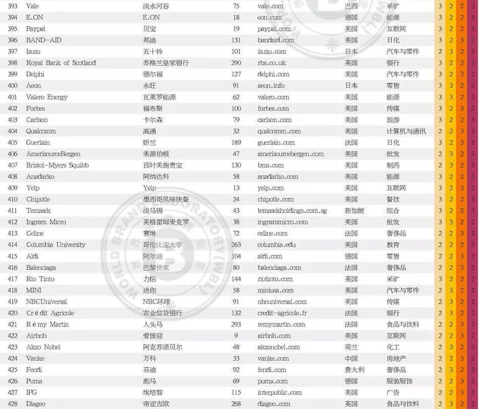 世界品牌實(shí)驗(yàn)室發(fā)布2017年世界品牌500強(qiáng)！（中英文對(duì)照）