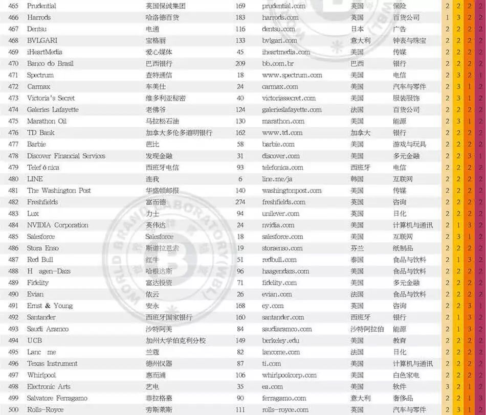 世界品牌實(shí)驗(yàn)室發(fā)布2017年世界品牌500強(qiáng)！（中英文對(duì)照）