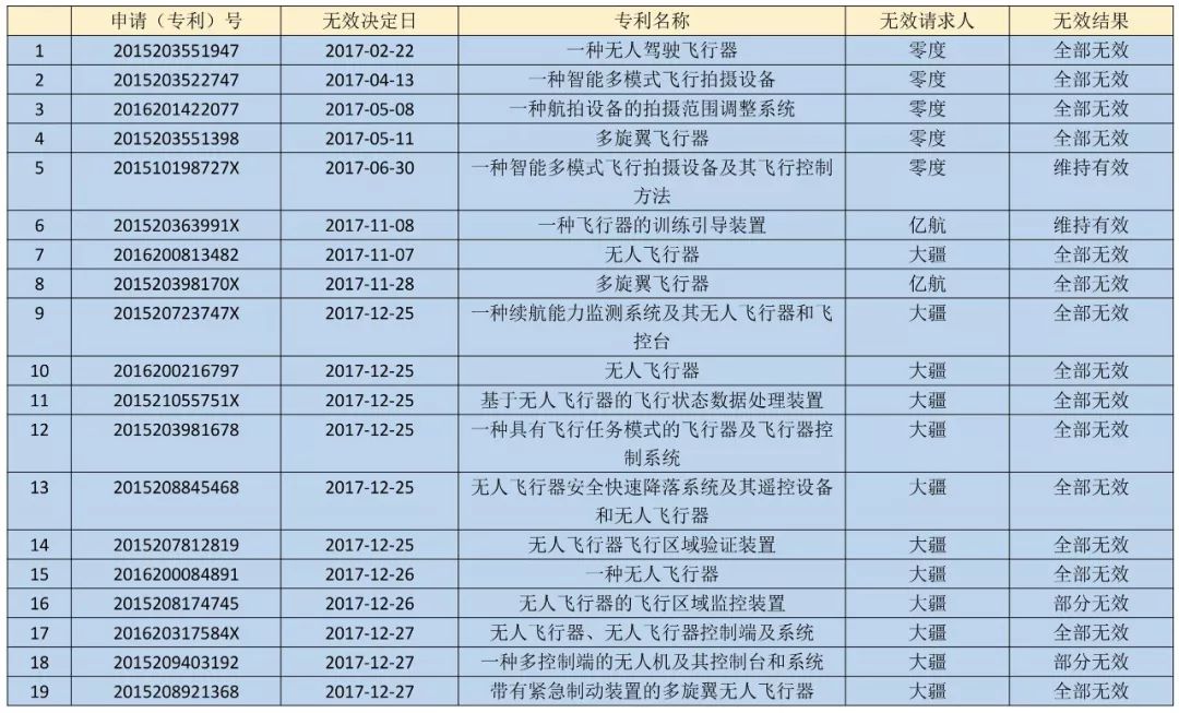 17件專利被無(wú)效！“專利流氓”遭大疆阻擊