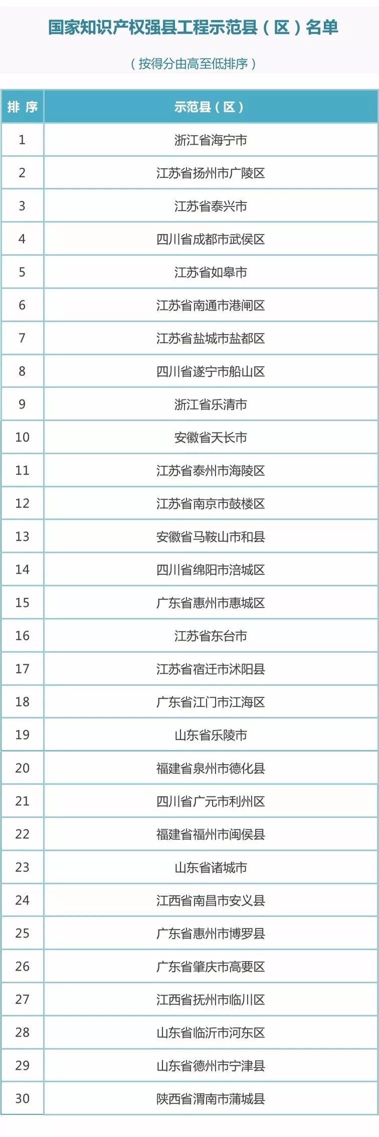 國(guó)知局：2017新一批國(guó)家知識(shí)產(chǎn)權(quán)強(qiáng)縣工程、傳統(tǒng)知識(shí)知識(shí)產(chǎn)權(quán)保護(hù)示范、試點(diǎn)縣（區(qū)）名單公布