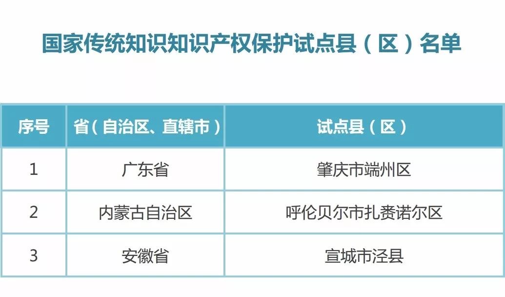 國(guó)知局：2017新一批國(guó)家知識(shí)產(chǎn)權(quán)強(qiáng)縣工程、傳統(tǒng)知識(shí)知識(shí)產(chǎn)權(quán)保護(hù)示范、試點(diǎn)縣（區(qū)）名單公布