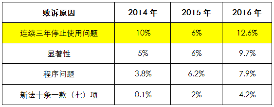 2014-2016年因不服商標(biāo)撤三裁定發(fā)起的行政訴訟，原告勝訴幅度正逐步提升