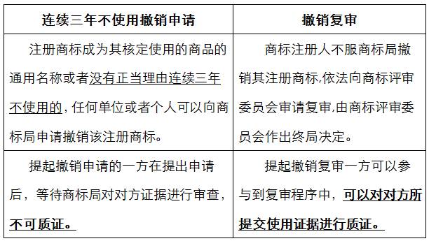 2014-2016年因不服商標(biāo)撤三裁定發(fā)起的行政訴訟，原告勝訴幅度正逐步提升