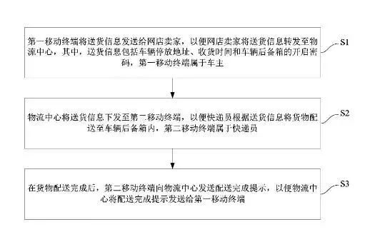 “快遞??？我不在家，放我后備箱里吧！”