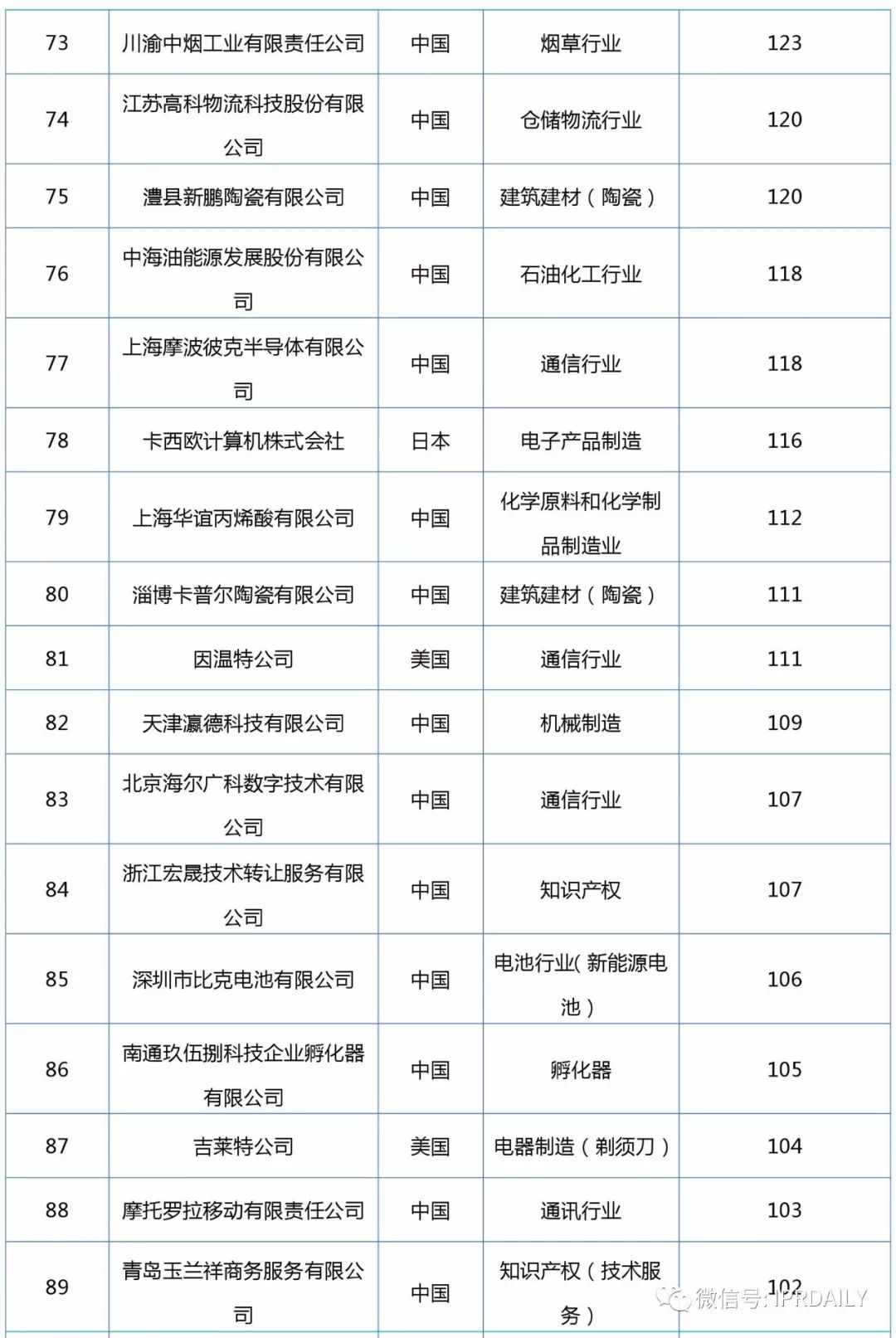 2017企業(yè)專利運(yùn)營(yíng)轉(zhuǎn)讓排名（前100名）