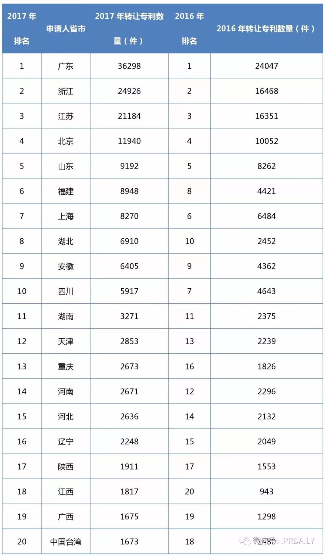 2017企業(yè)專利運(yùn)營(yíng)轉(zhuǎn)讓排名（前100名）