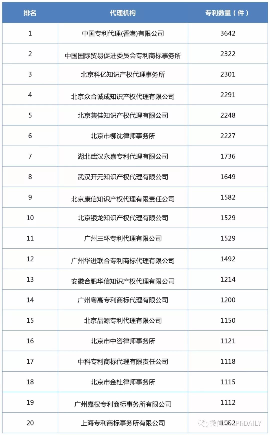 2017企業(yè)專利運(yùn)營(yíng)轉(zhuǎn)讓排名（前100名）