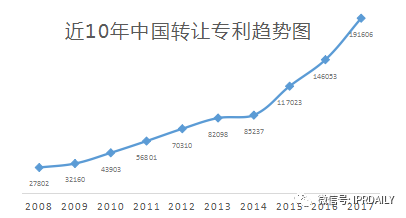 2017企業(yè)專利運(yùn)營(yíng)轉(zhuǎn)讓排名（前100名）