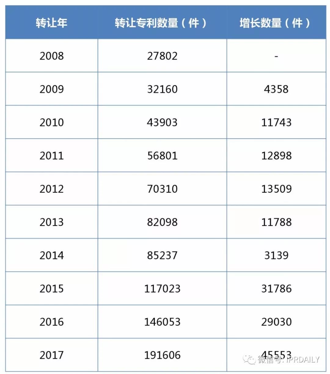 2017企業(yè)專利運(yùn)營(yíng)轉(zhuǎn)讓排名（前100名）