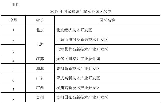 國知局：8個2017年國家知識產(chǎn)權(quán)示范園區(qū)名單公布！