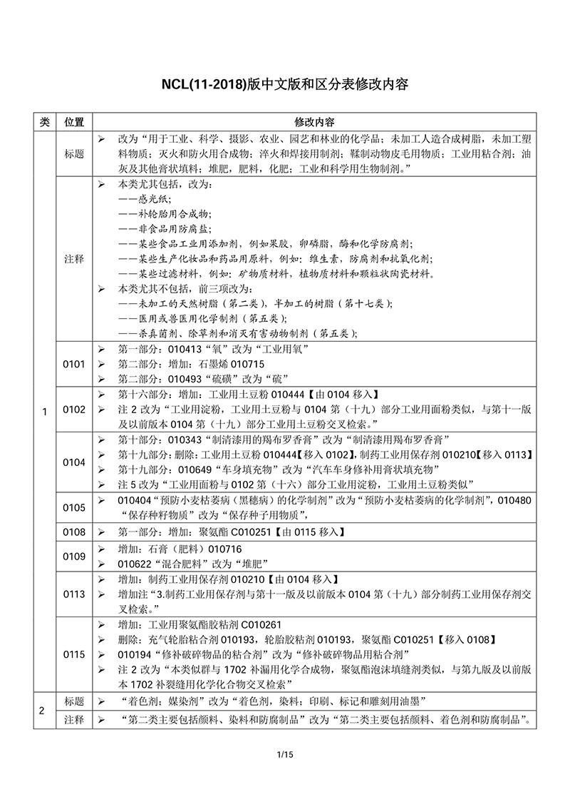 商標局：2018商品和服務項目申報指南公布！