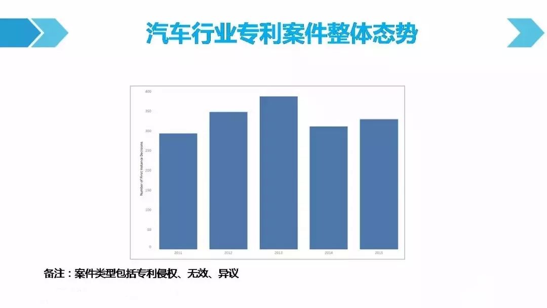 一圖看懂「汽車(chē)行業(yè)專(zhuān)利訴訟競(jìng)爭(zhēng)態(tài)勢(shì)」報(bào)告