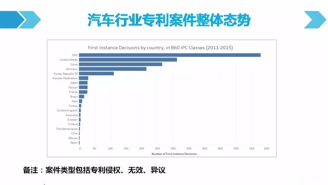 一圖看懂「汽車(chē)行業(yè)專(zhuān)利訴訟競(jìng)爭(zhēng)態(tài)勢(shì)」報(bào)告