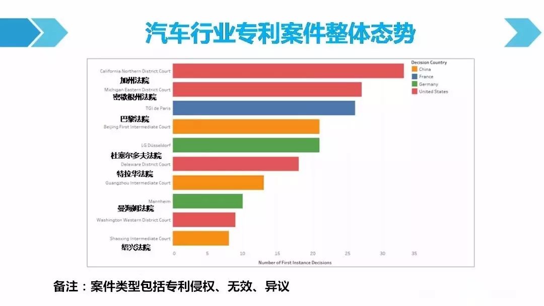 一圖看懂「汽車(chē)行業(yè)專(zhuān)利訴訟競(jìng)爭(zhēng)態(tài)勢(shì)」報(bào)告