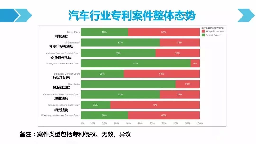 一圖看懂「汽車(chē)行業(yè)專(zhuān)利訴訟競(jìng)爭(zhēng)態(tài)勢(shì)」報(bào)告