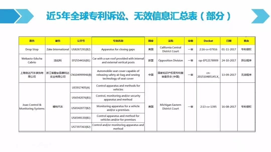 一圖看懂「汽車(chē)行業(yè)專(zhuān)利訴訟競(jìng)爭(zhēng)態(tài)勢(shì)」報(bào)告