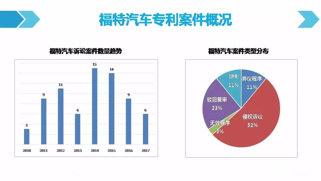 一圖看懂「汽車(chē)行業(yè)專(zhuān)利訴訟競(jìng)爭(zhēng)態(tài)勢(shì)」報(bào)告