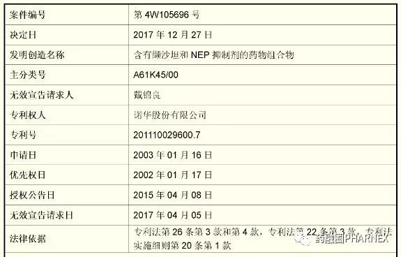 百億級重磅大藥LCZ696遭遇專利阻擊！組合物專利被宣告全部無效