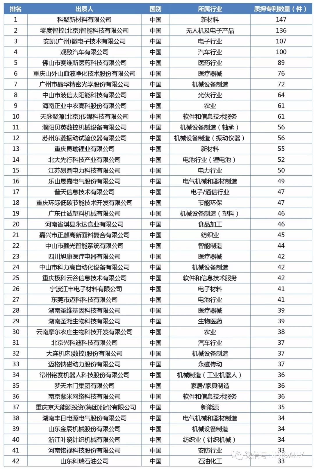 2017年企業(yè)專利運營質(zhì)押排行榜（前100名）