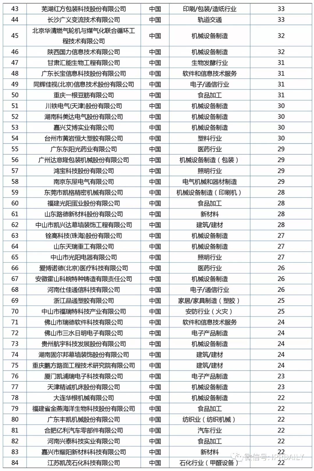 2017年企業(yè)專利運營質(zhì)押排行榜（前100名）