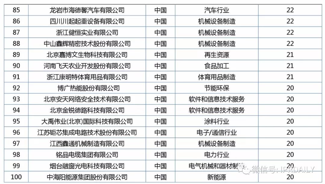 2017年企業(yè)專利運營質(zhì)押排行榜（前100名）