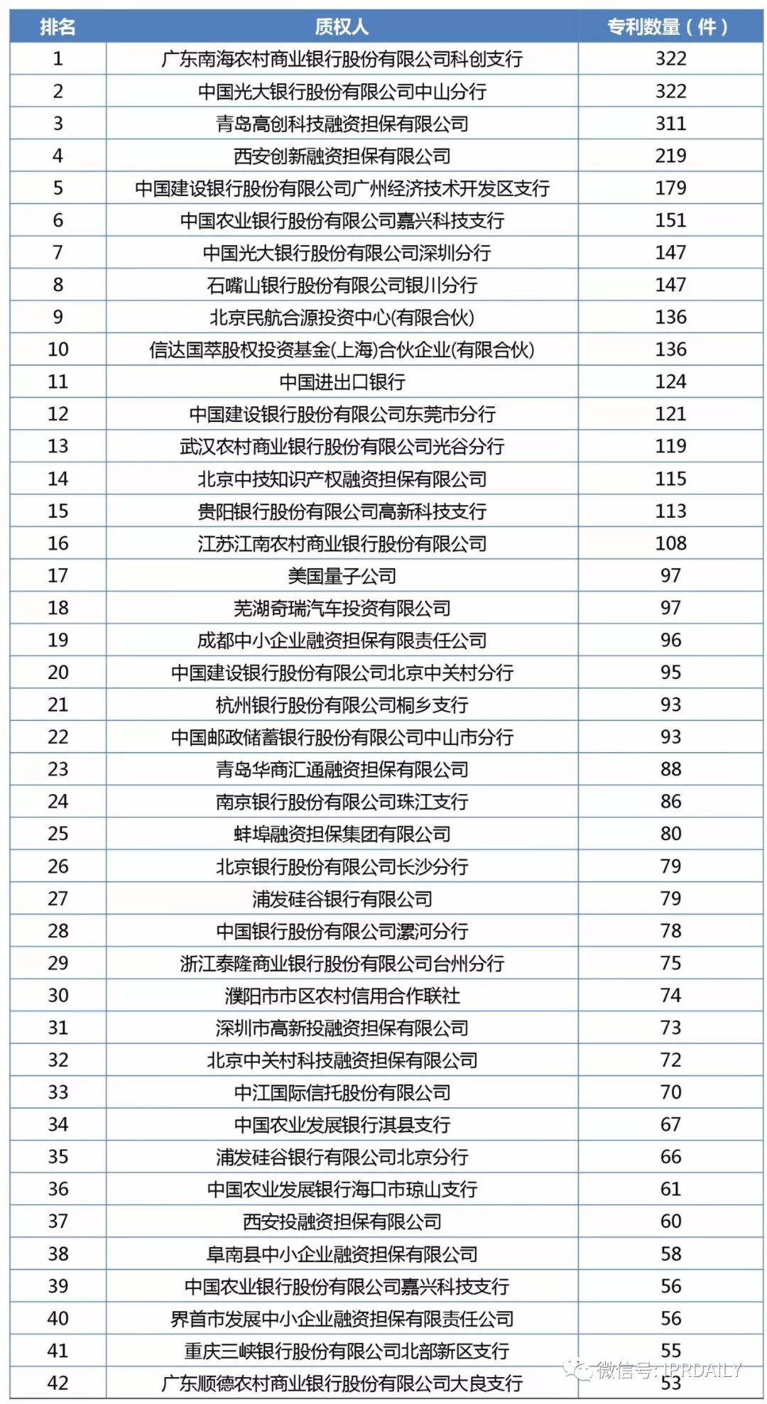 2017年企業(yè)專利運營質(zhì)押排行榜（前100名）