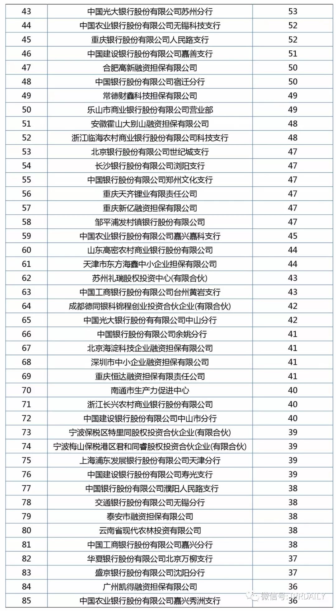 2017年企業(yè)專利運營質(zhì)押排行榜（前100名）