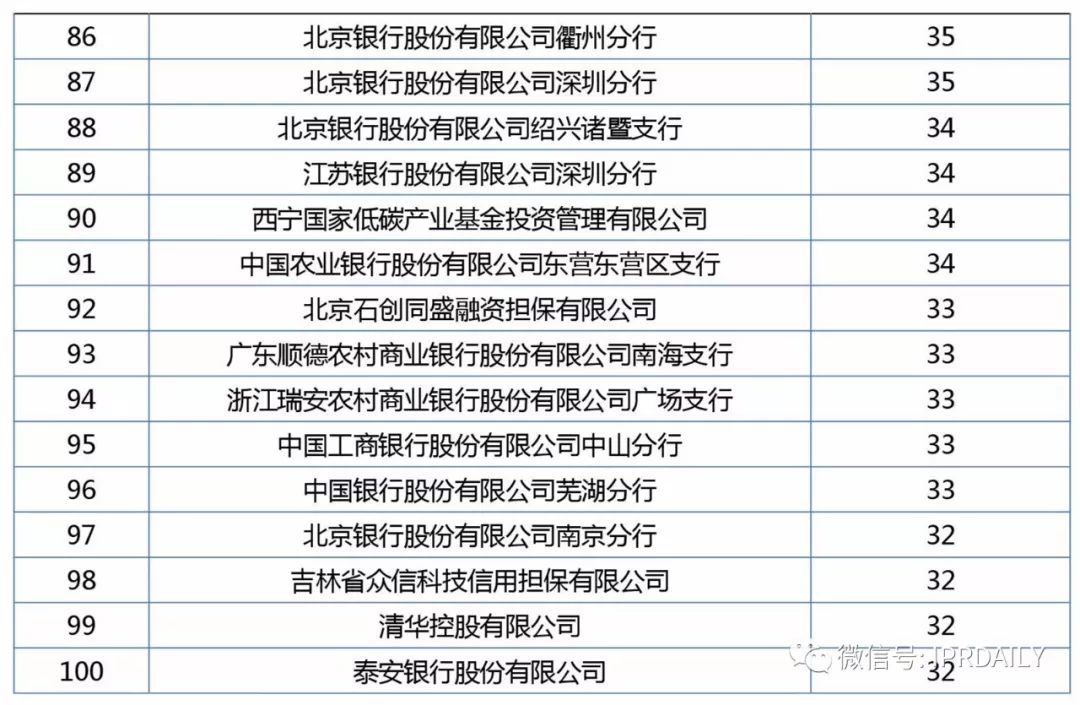 2017年企業(yè)專利運營質(zhì)押排行榜（前100名）