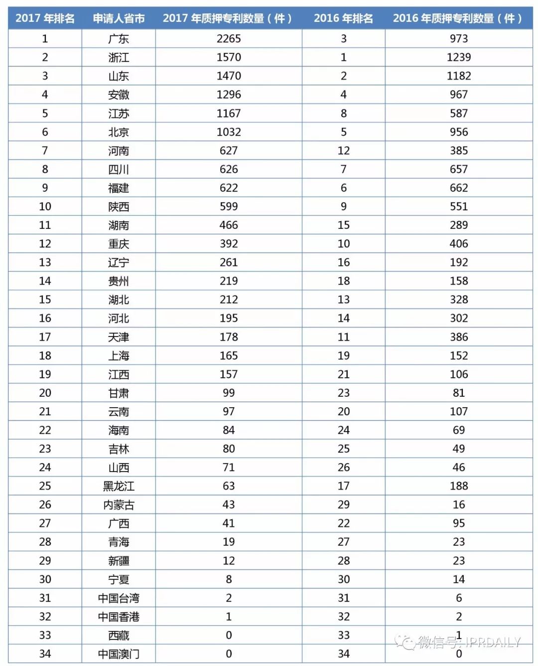 2017年企業(yè)專利運營質(zhì)押排行榜（前100名）