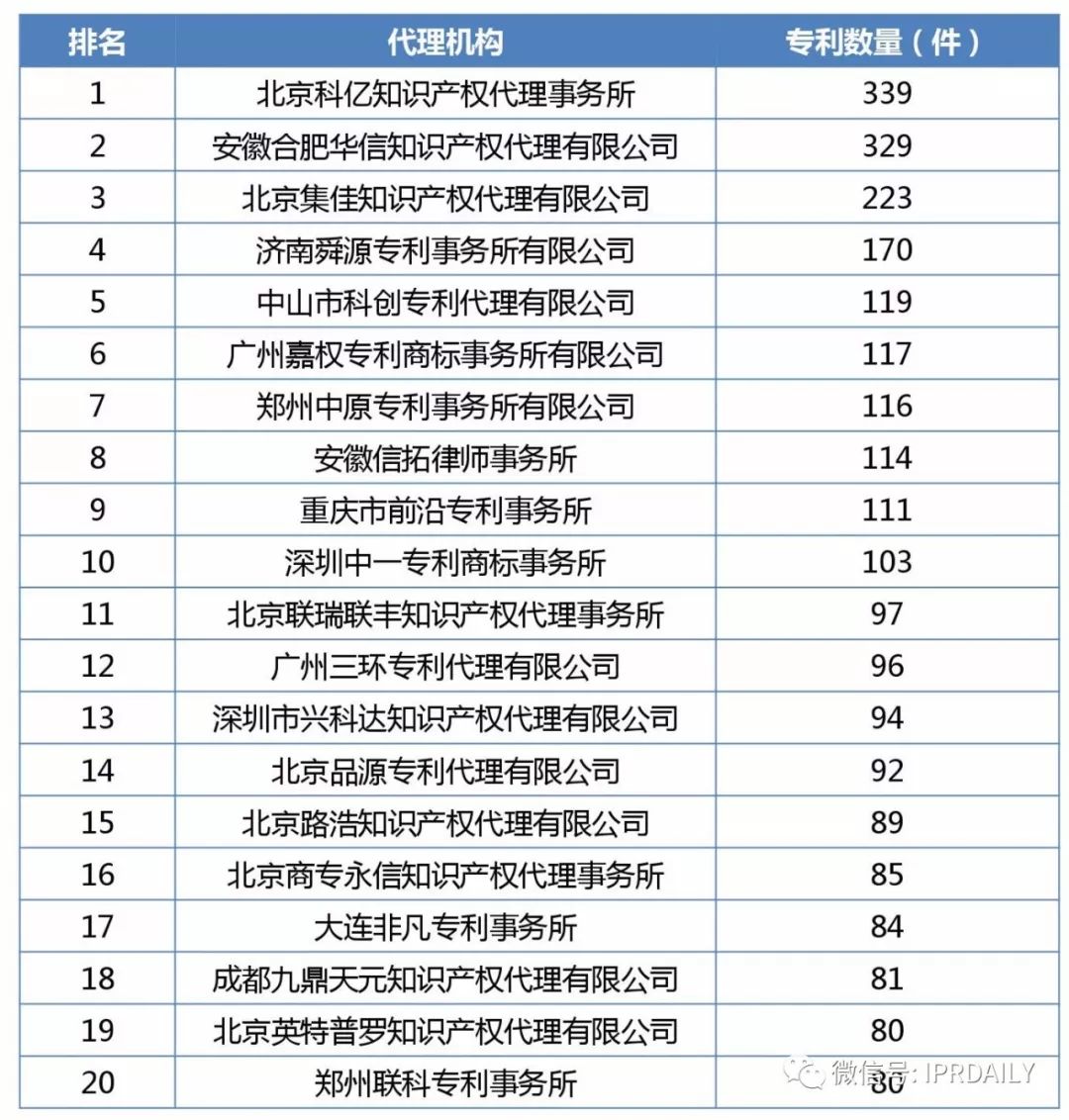 2017年企業(yè)專利運營質(zhì)押排行榜（前100名）