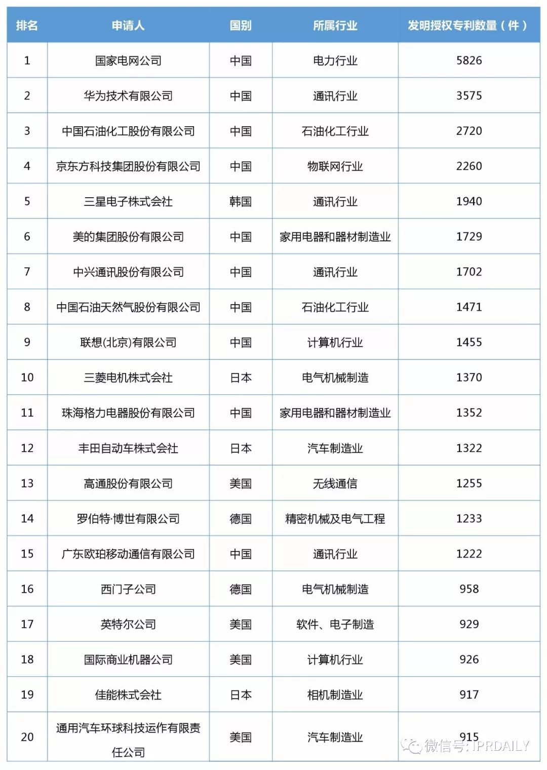 2017年企業(yè)發(fā)明授權專利排行榜（前100名）