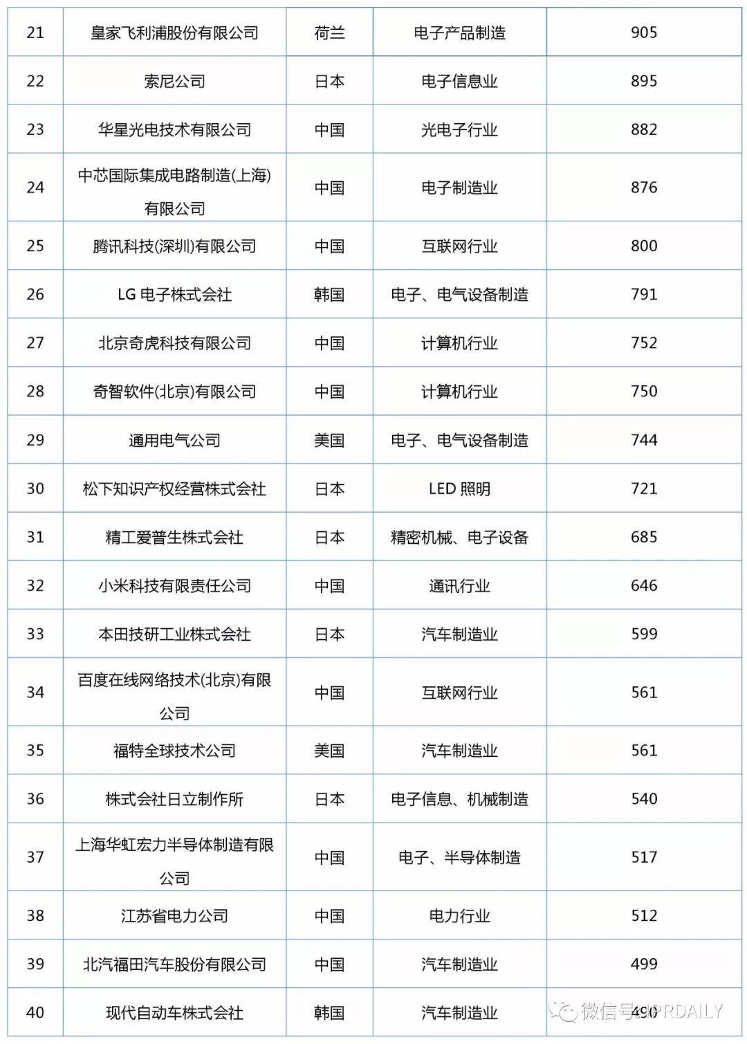 2017年企業(yè)發(fā)明授權專利排行榜（前100名）