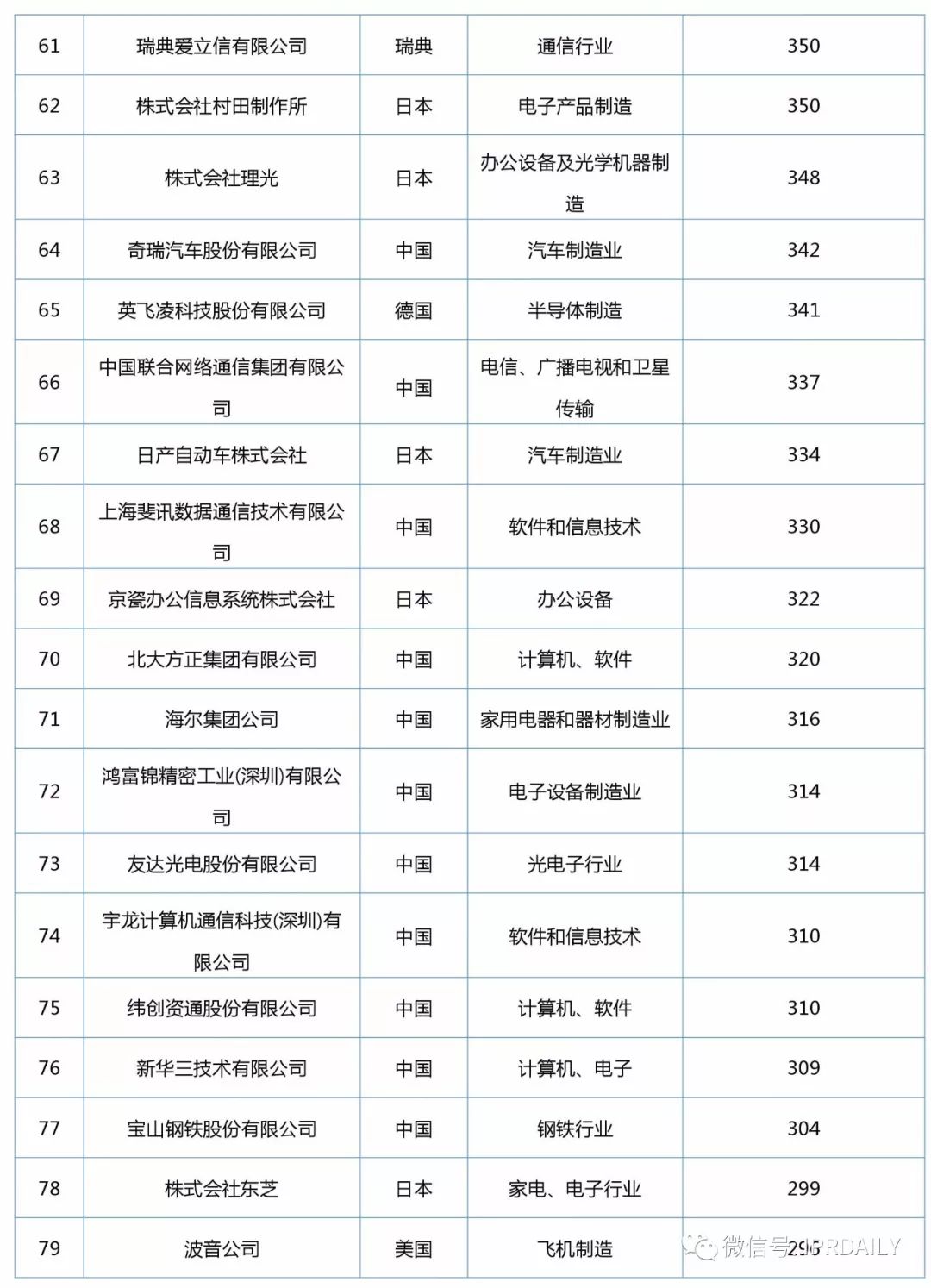 2017年企業(yè)發(fā)明授權專利排行榜（前100名）