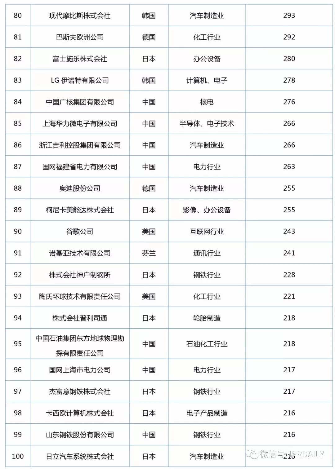 2017年企業(yè)發(fā)明授權(quán)專利排行榜（前100名）