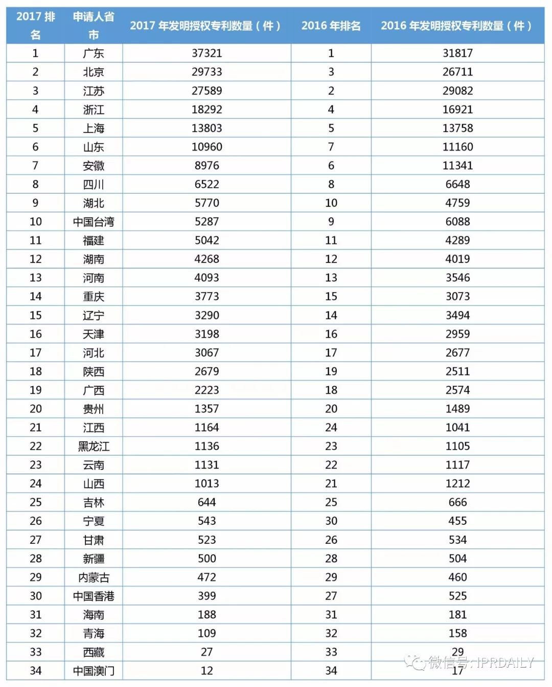 2017年企業(yè)發(fā)明授權專利排行榜（前100名）