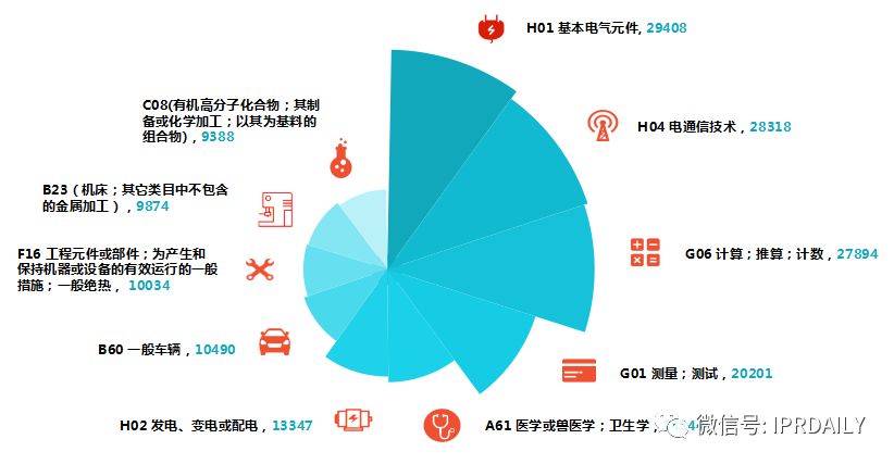 2017年企業(yè)發(fā)明授權(quán)專利排行榜（前100名）