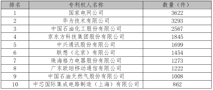 厲害了！2017中國專利統(tǒng)計數(shù)據(jù)出爐（附各項排名）