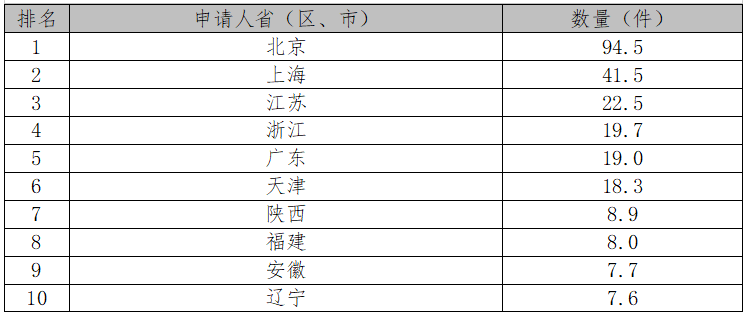 厲害了！2017中國專利統(tǒng)計數(shù)據(jù)出爐（附各項排名）