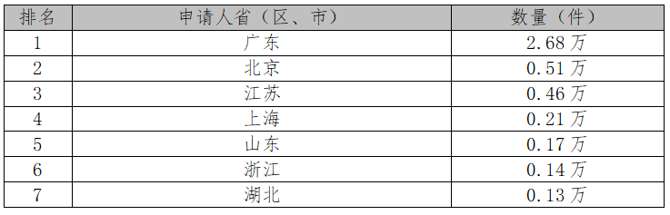 厲害了！2017中國專利統(tǒng)計數(shù)據(jù)出爐（附各項排名）