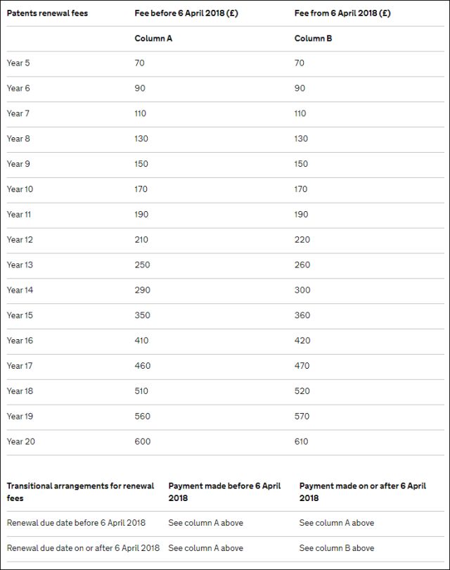英國確立「專利官費」收繳新標(biāo)準(zhǔn)（2018.4.6起生效）