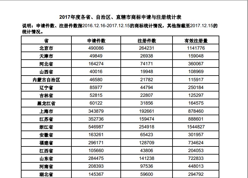 歷史新高！2017中國(guó)「商標(biāo)注冊(cè)申請(qǐng)量」突破500萬(wàn)大關(guān)