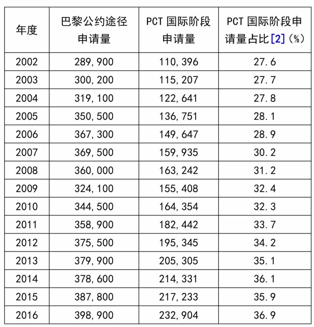 巴黎公約還是PCT？——從數(shù)據(jù)看申請(qǐng)人的選擇