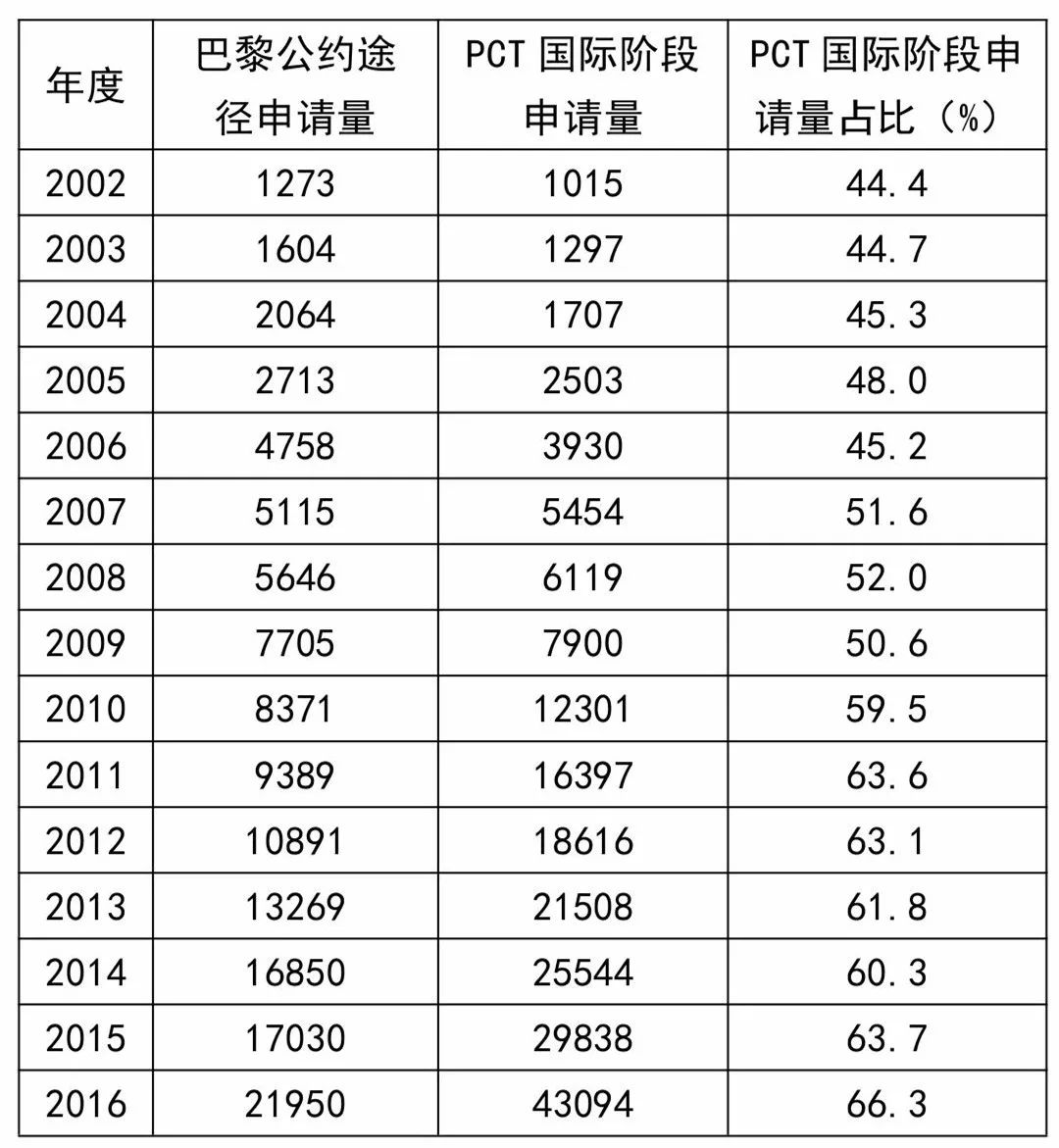 巴黎公約還是PCT？——從數(shù)據(jù)看申請(qǐng)人的選擇